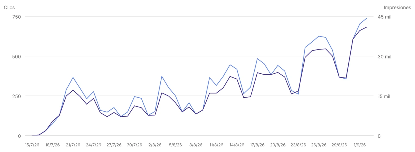 Evolución de clics e impresiones en Google Search Console de un bufete de abogados en Madrid