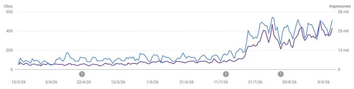 Evolución de clics e impresiones en Google Search Console de un centro de estética en Barcelona