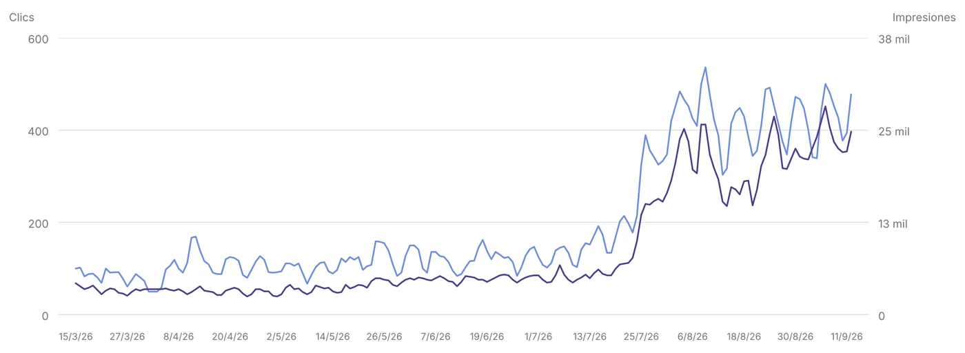 Evolución de clics e impresiones en Google Search Console de un centro de estética en Barcelona