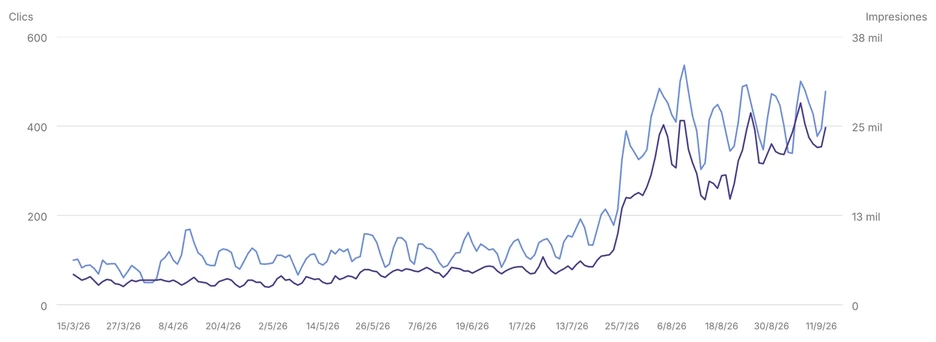 Evolución de clics e impresiones en Google Search Console de un centro de estética en Barcelona