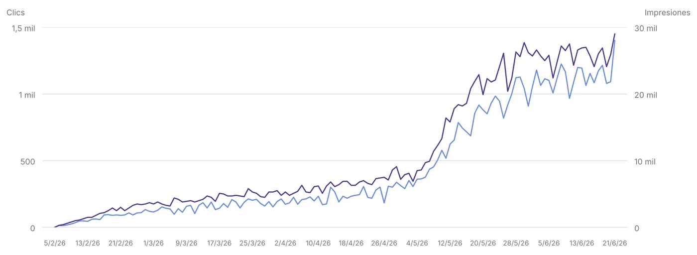 Gráfica de Google Search Console: un cerrajero de Madrid supera los 1.400 clics diarios tras el salto de mayo
