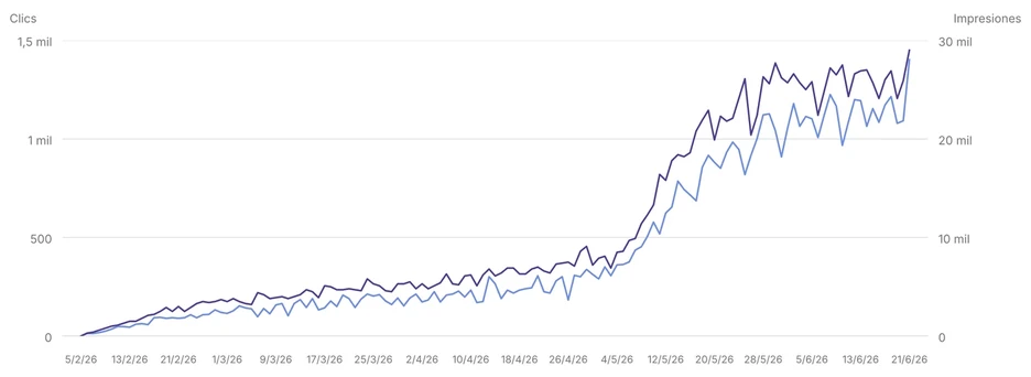 Gráfica de Google Search Console: un cerrajero de Madrid supera los 1.400 clics diarios tras el salto de mayo