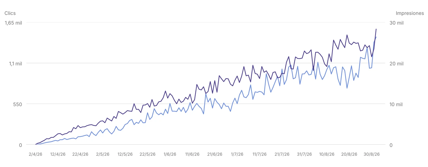Gráfica de Google Search Console: una gestoría de Bilbao pasa de cero a unos 1.400 clics diarios en cinco meses