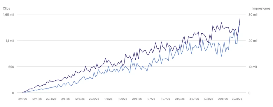 Gráfica de Google Search Console: una gestoría de Bilbao pasa de cero a unos 1.400 clics diarios en cinco meses