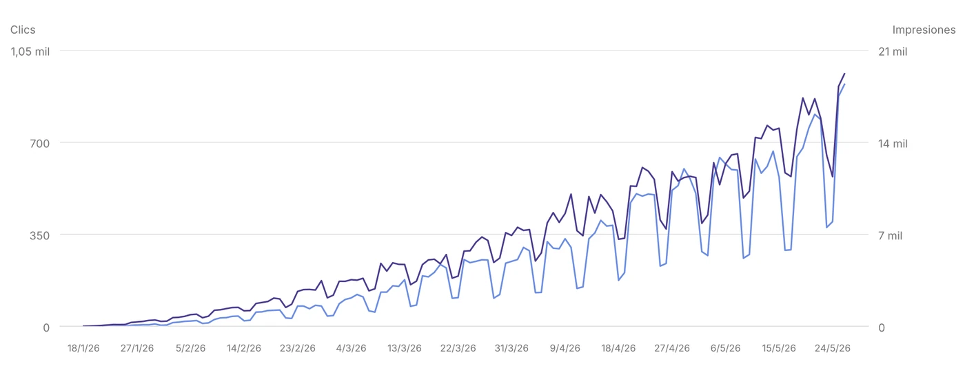 Gráfica de Google Search Console: un hotel de Miami pasa de cero a unos 900 clics diarios en cuatro meses