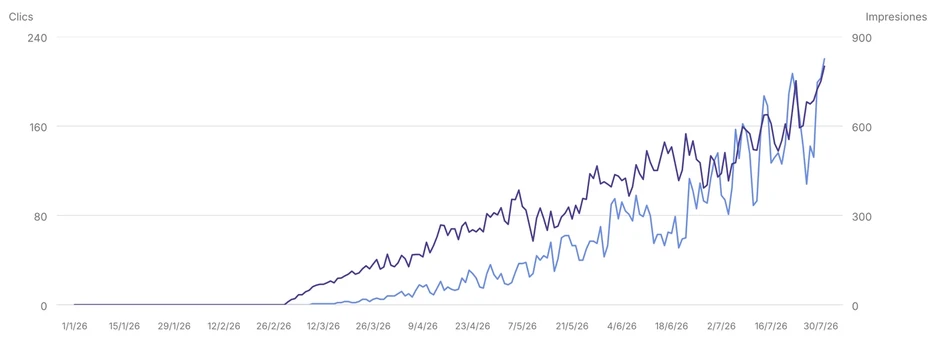 Gráfica de Google Search Console: un negocio de reparación de humedades en Segovia pasa de cero a unos 220 clics diarios en cinco meses