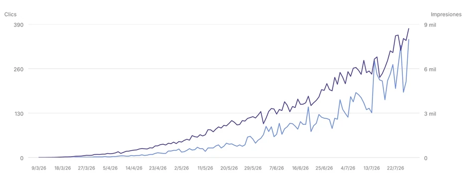 Gráfica de Google Search Console: una inmobiliaria de Getafe pasa de cero a unos 340 clics diarios en menos de cinco meses